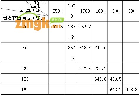 (D2 =2.0m)鉆速與鉆壓的關(guān)系