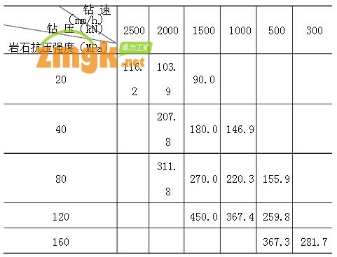 (D2 =1.2m)鉆速與鉆壓的關(guān)系
